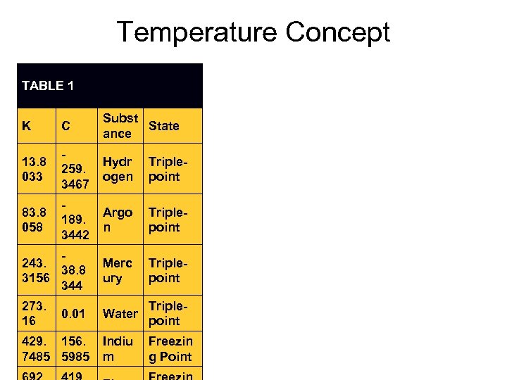 Temperature Concept TABLE 1 K C Subst State ance 13. 8 033 259. 3467