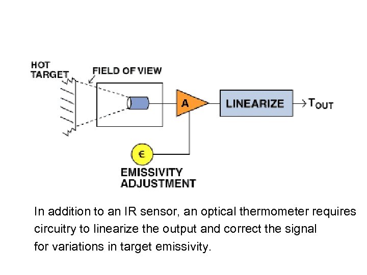 In addition to an IR sensor, an optical thermometer requires circuitry to linearize the