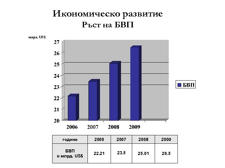 Икономическо развитие Ръст на БВП млрд. US$ година 2006 2007 2008 2009 БВП в
