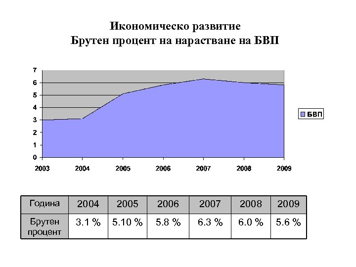 Икономическо развитие Брутен процент на нарастване на БВП Година 2004 2005 2006 2007 2008