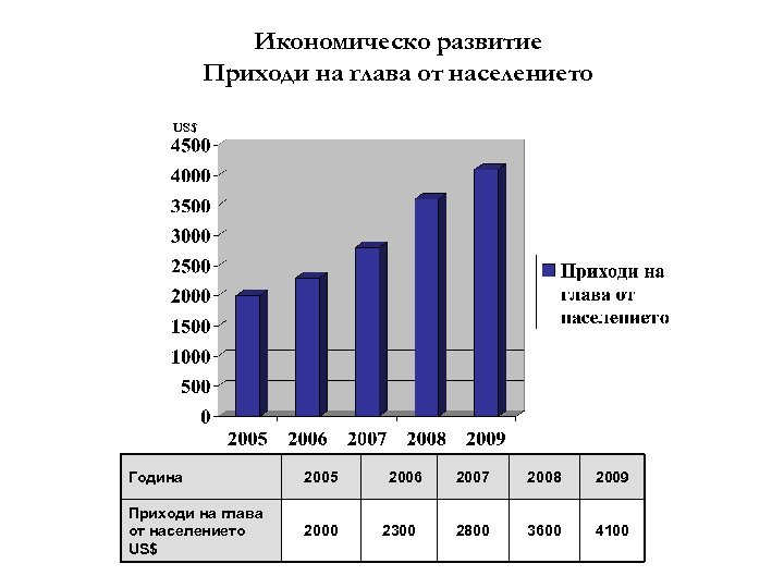 Икономическо развитие Приходи на глава от населението US$ Година 2005 Приходи на глава от