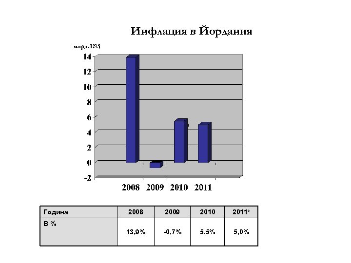 Инфлация в Йордания млрд. US$ Година 2008 2009 2010 2011* 13, 9% -0, 7%
