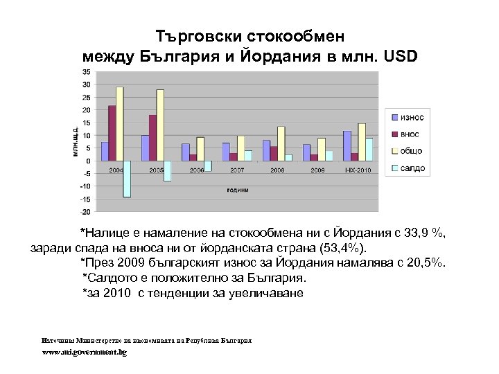 Търговски стокообмен между България и Йордания в млн. USD *Налице е намаление на стокообмена