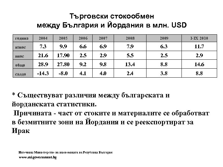 Търговски стокообмен между България и Йордания в млн. USD година 2004 2005 2006 2007