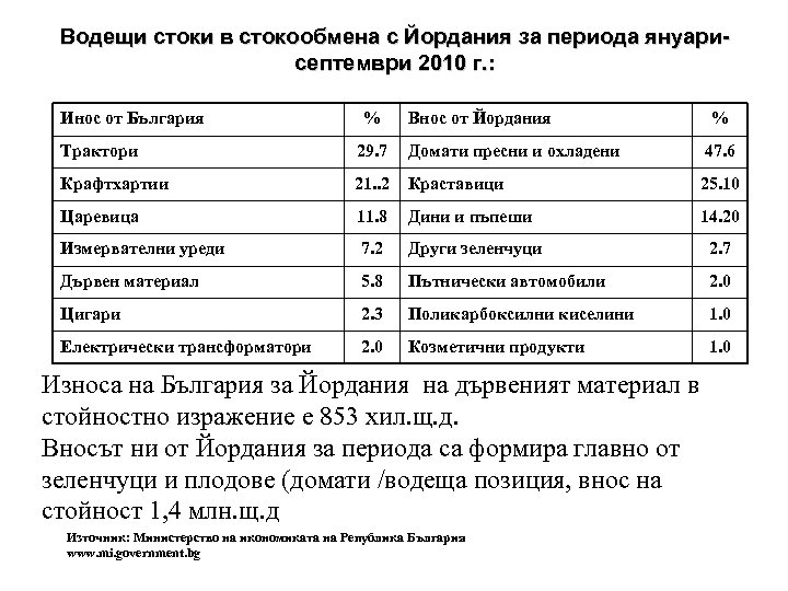 Водещи стоки в стокообмена с Йордания за периода януарисептември 2010 г. : Инос от