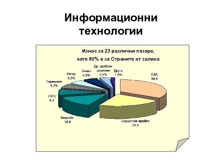 Информационни технологии Износ за 23 различни пазара, като 80% е за Страните от залива