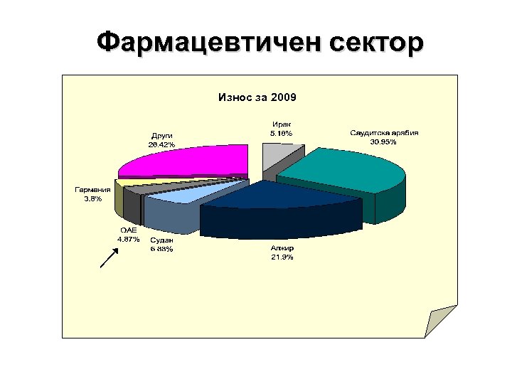 Фармацевтичен сектор Износ за 2009 