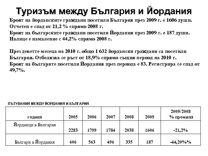 Туризъм между България и Йордания Броят на йорданските граждани посетили България през 2009 г.