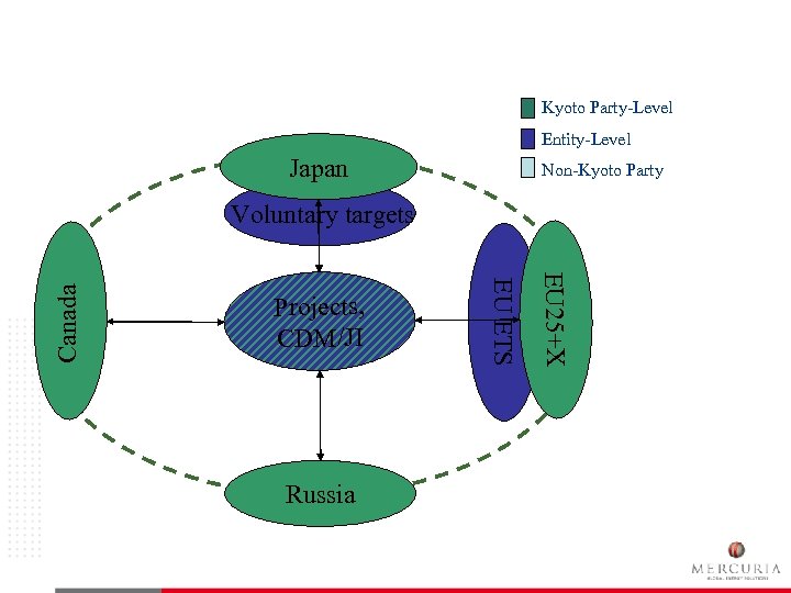 Global GHG Market Kyoto Party-Level Entity-Level Japan Non-Kyoto Party Russia EU 25+X Projects, CDM/JI