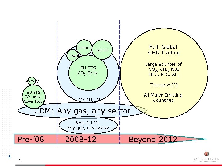 Global GHG Market Post-2012 Canada Japan Norway Full Global GHG Trading EU ETS CO