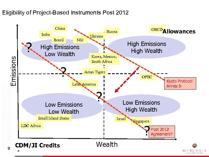 Eligibility of Project-Based Instruments Post 2012 China India Brazil ? NIS Emissions High Emissions