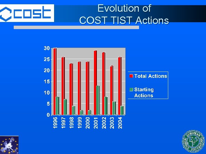 Evolution of COST TIST Actions 17 