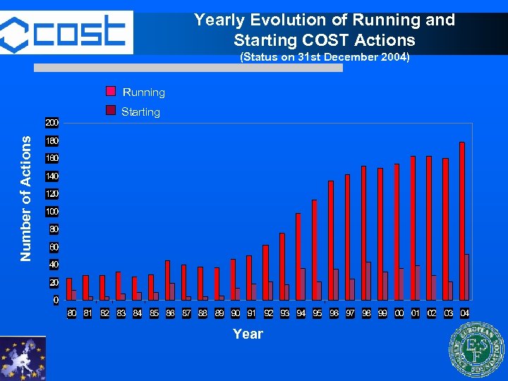 Yearly Evolution of Running and Starting COST Actions (Status on 31 st December 2004)