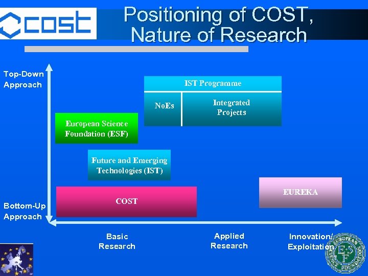 Positioning of COST, Nature of Research Top-Down Approach IST Programme No. Es Integrated Projects