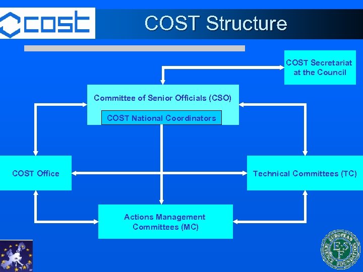 COST Structure COST Secretariat at the Council Committee of Senior Officials (CSO) COST National