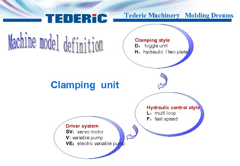 Tederic Machinery Molding Dreams Clamping style D： toggle unit H：hydraulic（two plate） Clamping unit Hydraulic