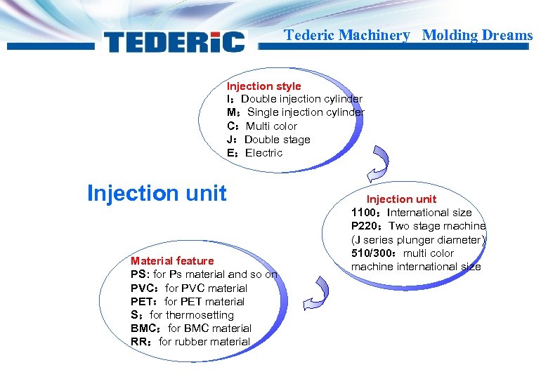 Tederic Machinery Molding Dreams Injection style I：Double injection cylinder M：Single injection cylinder C：Multi color