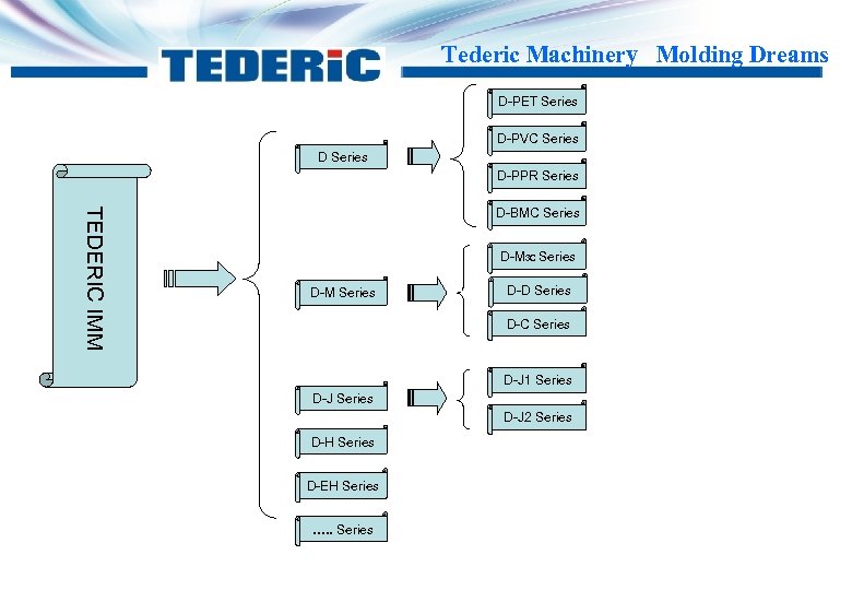 Tederic Machinery Molding Dreams D-PET Series D-PVC Series D-PPR Series TEDERIC IMM D-BMC Series