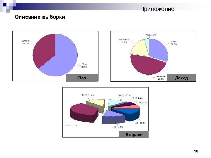 Приложение Описание выборки Доход Пол Возраст 10 