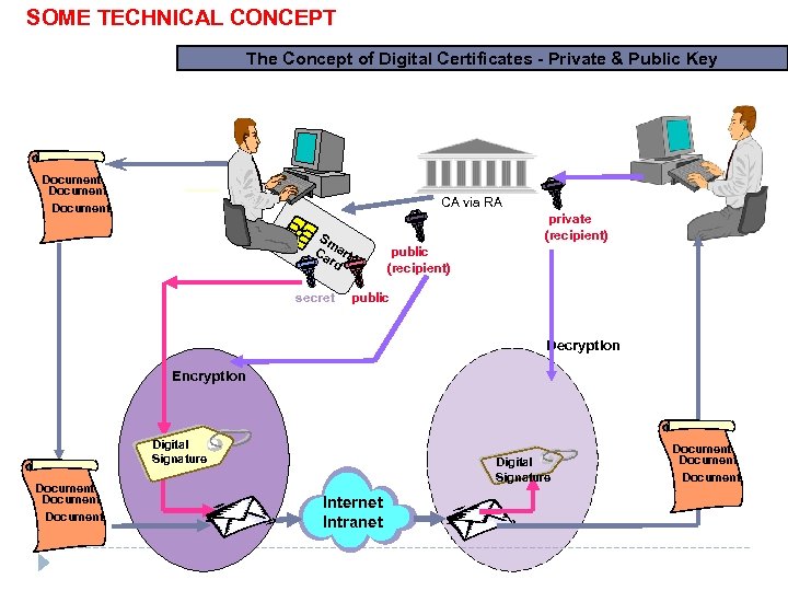 SOME TECHNICAL CONCEPT The Concept of Digital Certificates - Private & Public Key Document