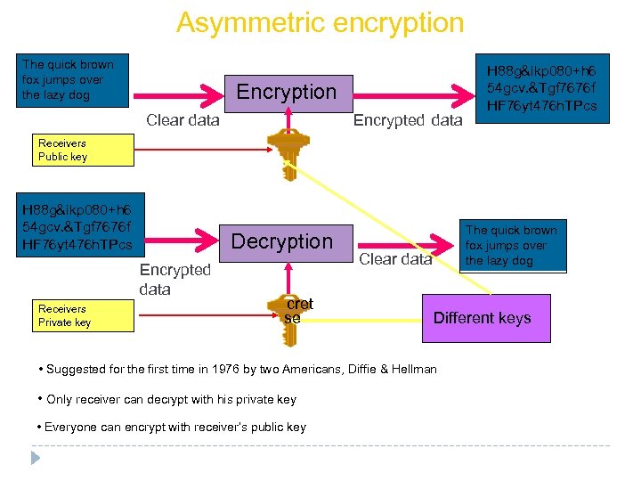 Asymmetric encryption The quick brown fox jumps over the lazy dog Encryption Encrypted data