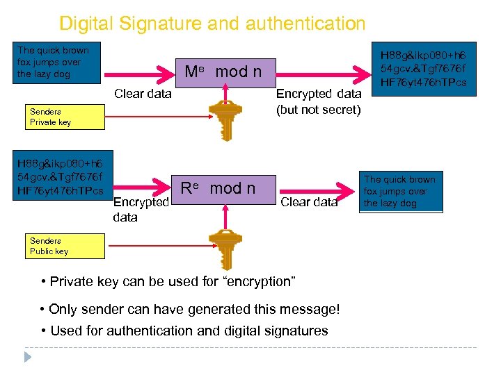 Digital Signature and authentication The quick brown fox jumps over the lazy dog Me