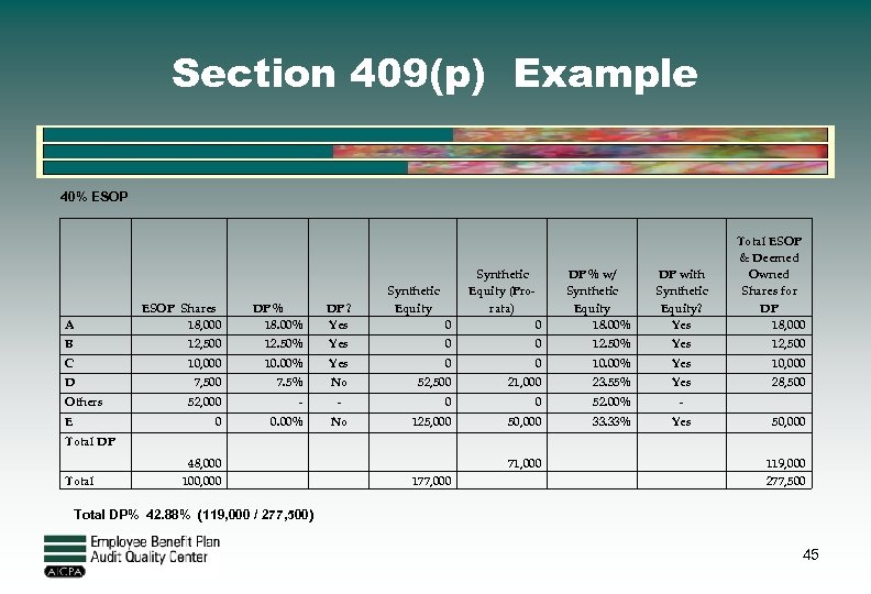Section 409(p) Example 40% ESOP 0 Synthetic Equity (Prorata) 0 DP % w/ Synthetic