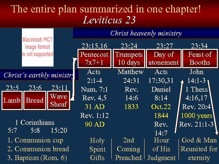 The entire plan summarized in one chapter! Leviticus 23 Christ heavenly ministry 23: 15,