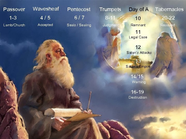 Passover Wavesheaf Pentecost Trumpets Day of A Tabernacles 1 -3 4/5 6/7 8 -11