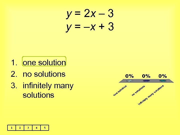 y = 2 x – 3 y = –x + 3 1. one solution