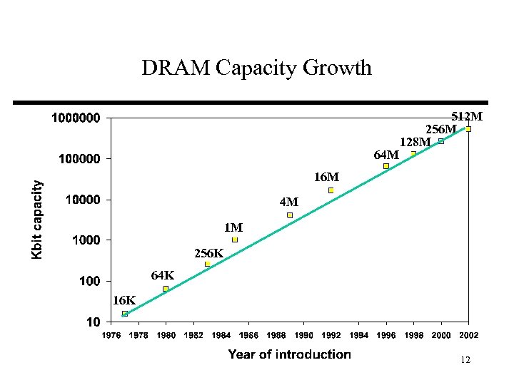 DRAM Capacity Growth 64 M 512 M 256 M 128 M 16 M 4