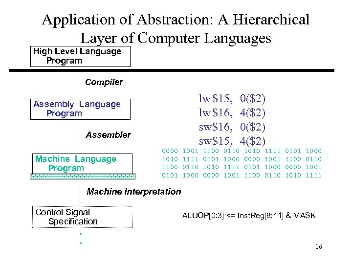 Application of Abstraction: A Hierarchical Layer of Computer Languages High Level Language Program Compiler