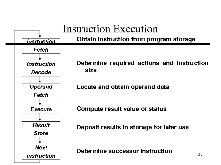 Instruction Execution Instruction Obtain instruction from program storage Fetch Decode Determine required actions and