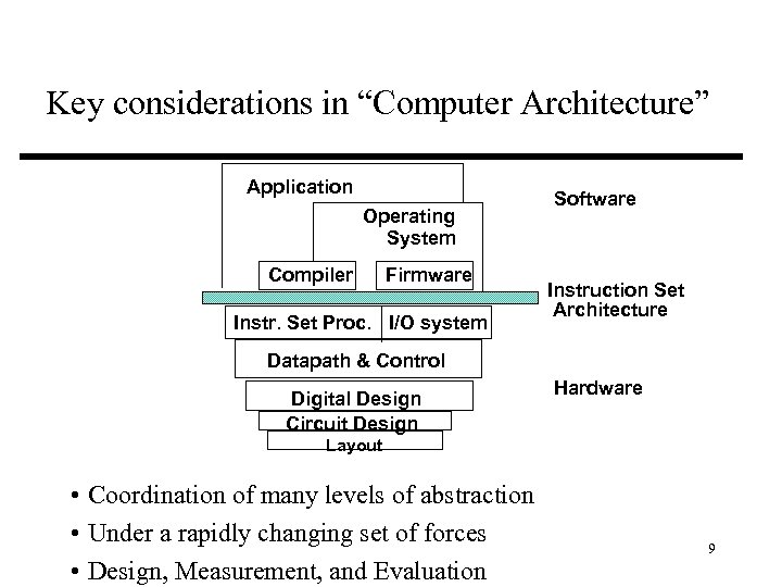 Key considerations in “Computer Architecture” Application Operating System Compiler Firmware Instr. Set Proc. I/O