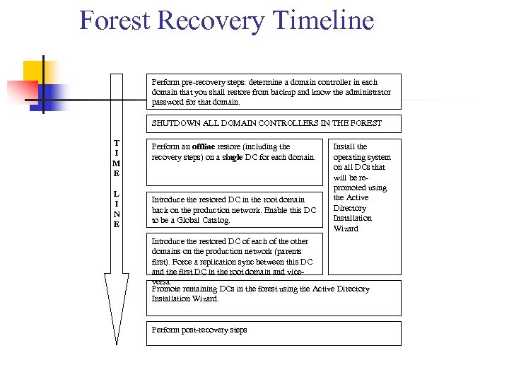 Forest Recovery Timeline Perform pre-recovery steps: determine a domain controller in each domain that
