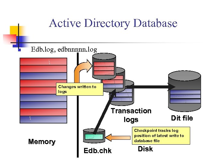 Active Directory Database n Edb. log, edbnnnnn. log Changes written to logs Transaction logs