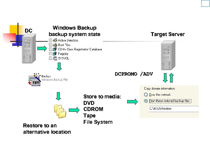 DC Windows Backup backup system state Target Server DCPROMO /ADV Restore to an alternative