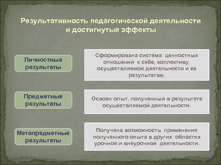Результативность педагогической деятельности и достигнутые эффекты Личностные результаты Сформирована система ценностных отношений к себе,