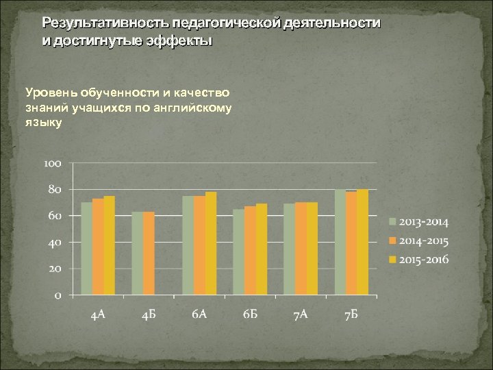 Результативность педагогической деятельности и достигнутые эффекты Уровень обученности и качество знаний учащихся по английскому