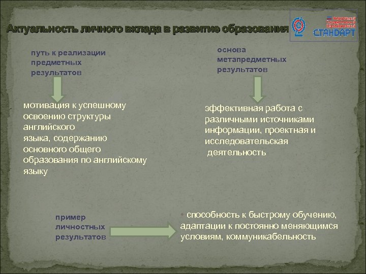  Актуальность личного вклада в развитие образования путь к реализации предметных результатов мотивация к