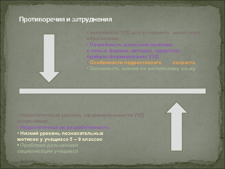 Противоречия и затруднения • значимость УУД для успешного школьного образования • Потребность школьной практики