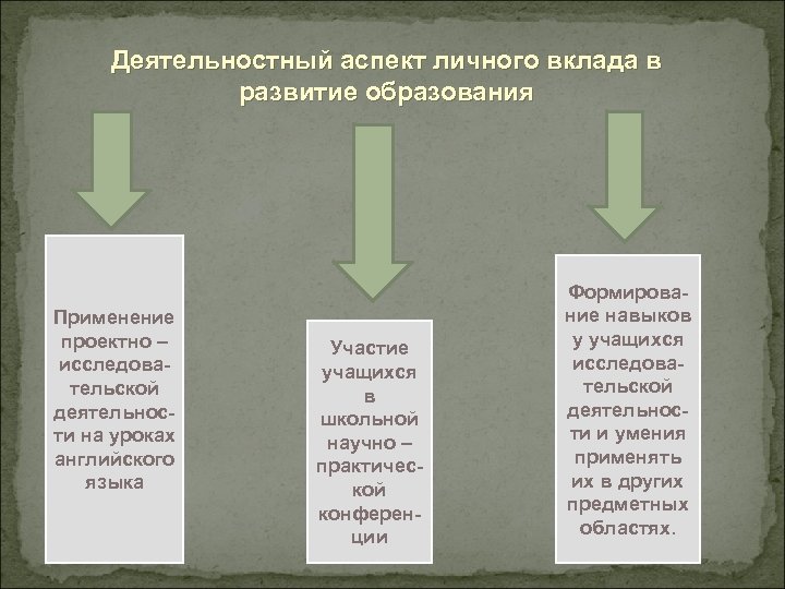 Деятельностный аспект личного вклада в развитие образования Применение проектно – исследовательской деятельности на уроках