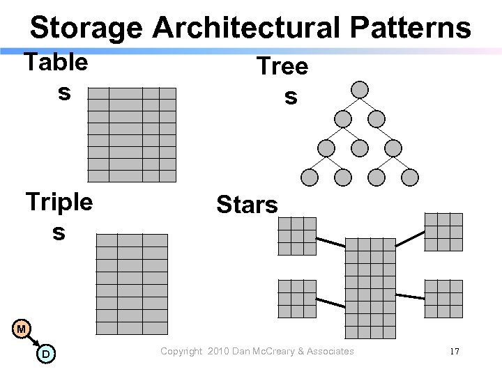 Storage Architectural Patterns Table s Triple s Tree s Stars M D Copyright 2010