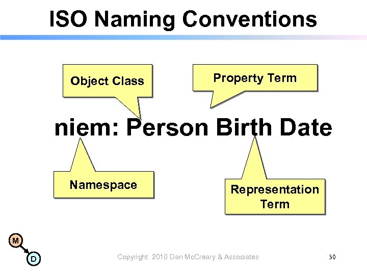 ISO Naming Conventions Object Class Property Term niem: Person Birth Date Namespace Representation Term