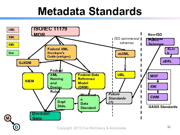 Metadata Standards ISO/IEC 11179 MDR UML XML ISO commercial schemas XML Non-ISO schemas Public