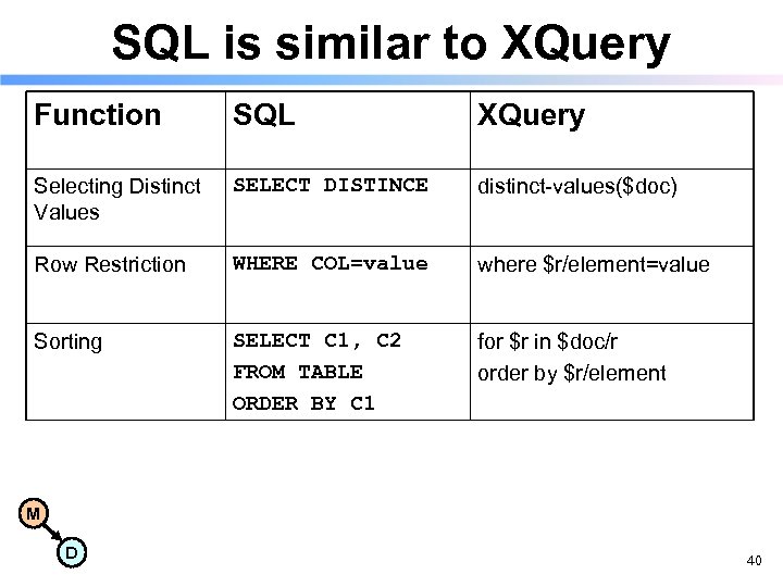 SQL is similar to XQuery Function SQL XQuery Selecting Distinct Values SELECT DISTINCE distinct-values($doc)
