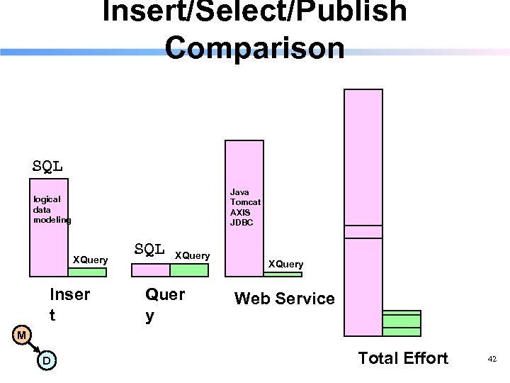 Insert/Select/Publish Comparison SQL Java Tomcat AXIS JDBC logical data modeling XQuery Inser t SQL