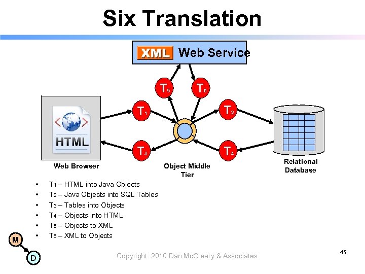Six Translation Web Service T 5 T 6 T 1 T 2 T 3