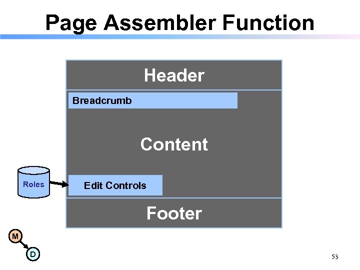 Page Assembler Function Header Breadcrumb Content Roles Edit Controls Footer M D 53 