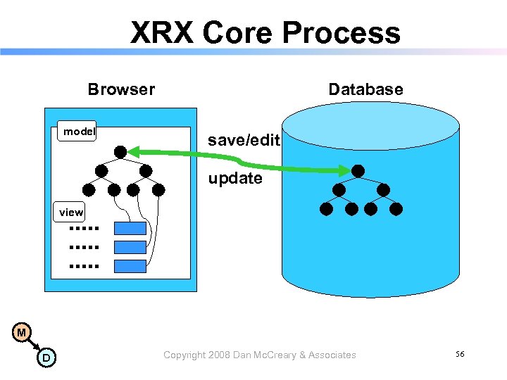 XRX Core Process Browser model Database save/edit update view M D Copyright 2008 Dan